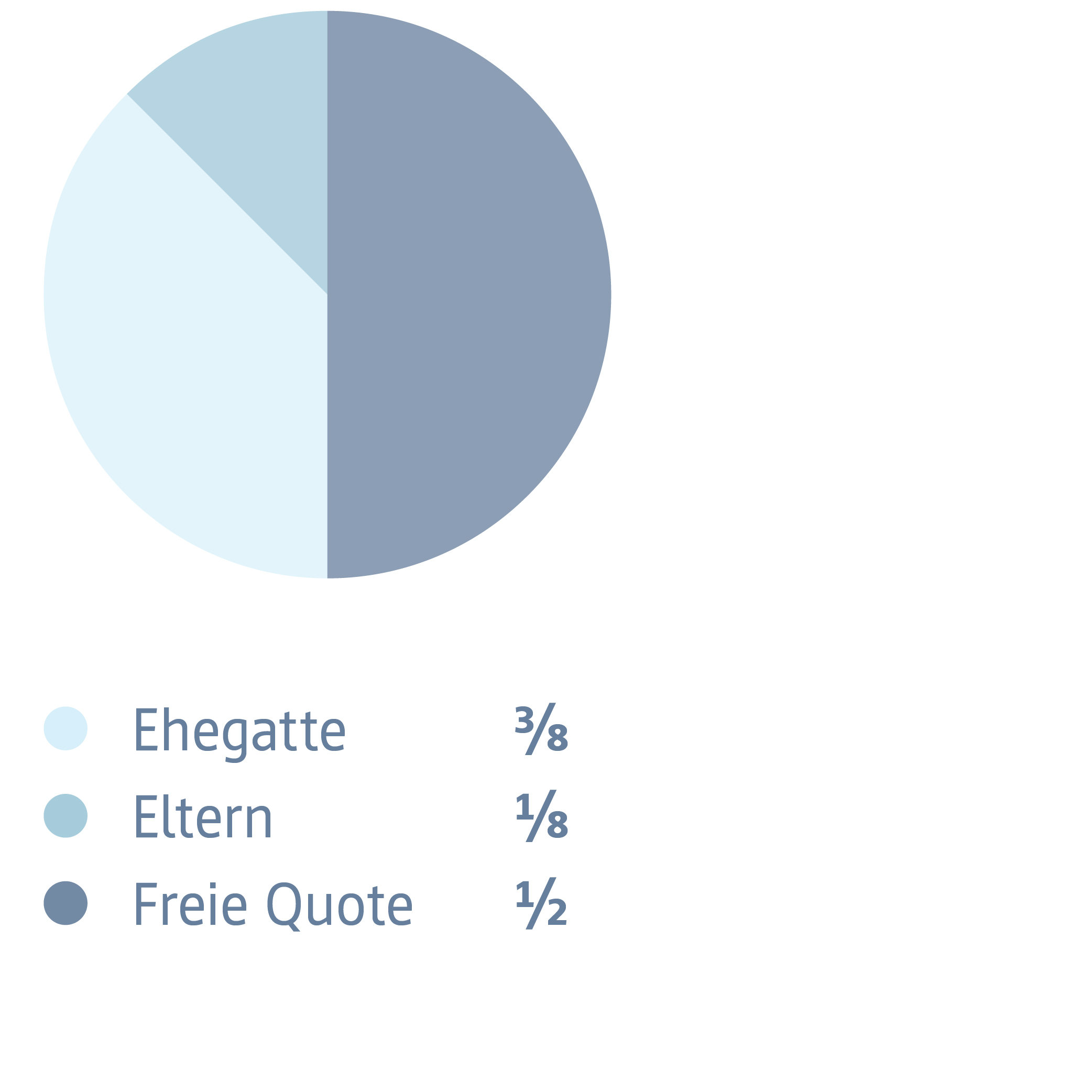 Grafik - Pflichtteile Ehegatte & Eltern, Ehegatte 3/8, Eltern 1/8, freie Quote 1/2