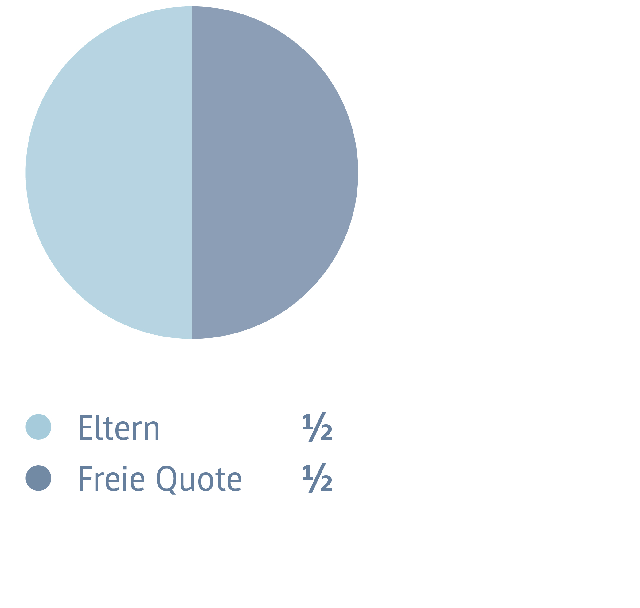 Grafik - Pflichtteile nur Eltern: Eltern 1/2, freie Quote 1/2